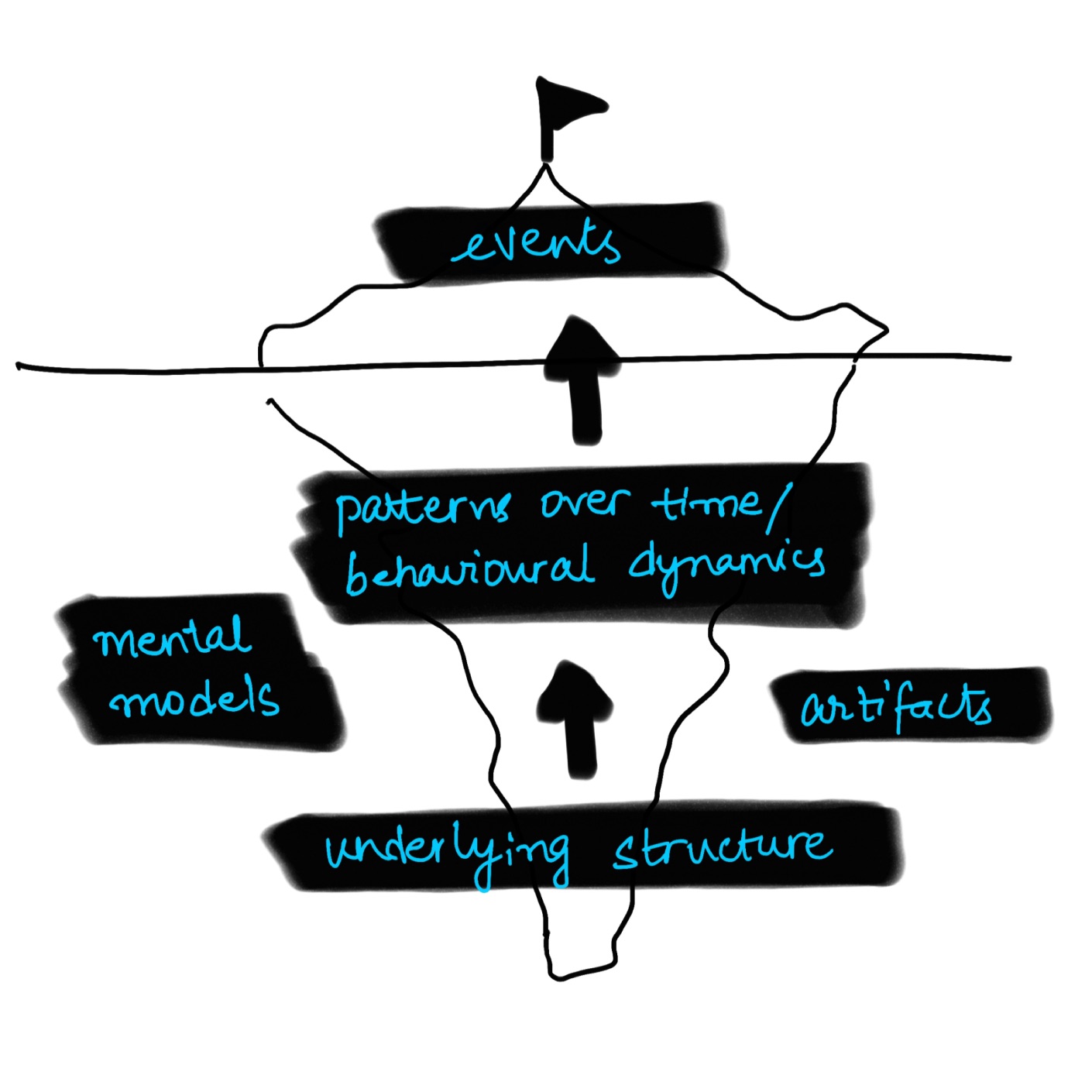 Systems Thinking Iceberg — events, patterns, underlying structure, mental models