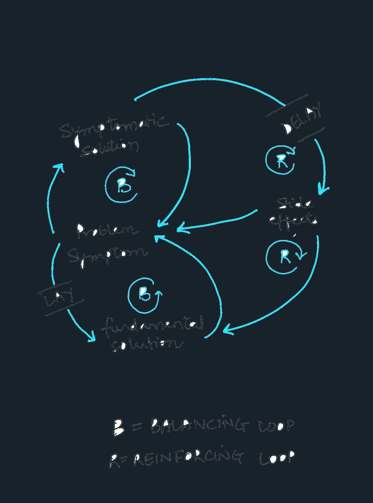 Shifting the Burden — systems archetype showing reinforcing and balancing loops