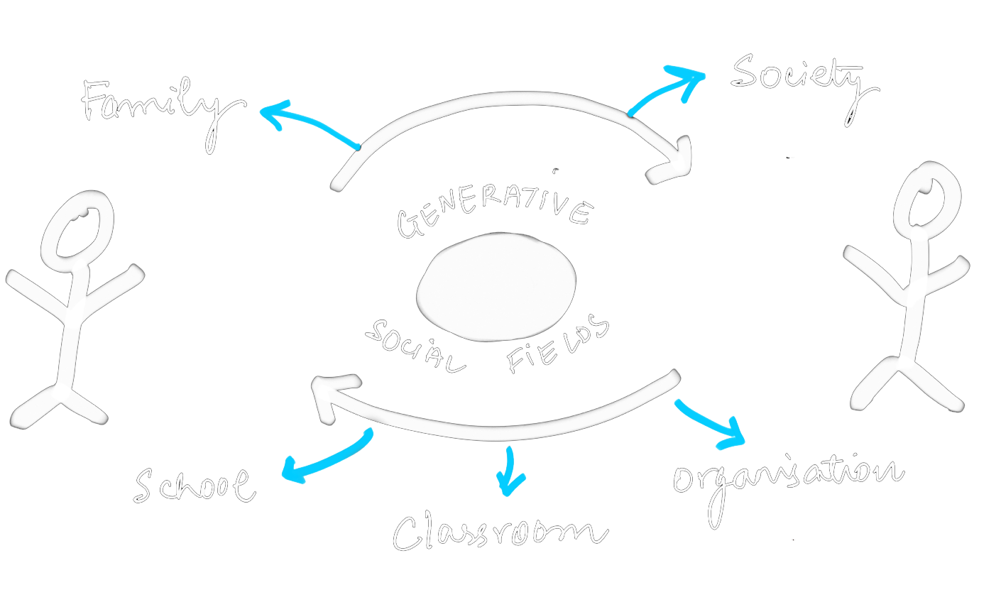 Generative Social Fields — family, society, school, classroom, organization